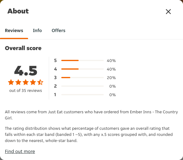 Just Eat rating, total reviews and rating distribution for Ember Inns - The Country Girl at the capture date
