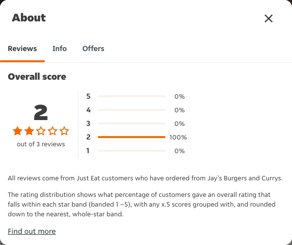 Just Eat rating, total reviews and rating distribution for Jay's Burgers and Currys at the capture date