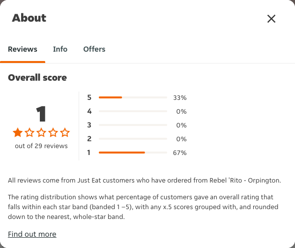 Just Eat rating, total reviews and rating distribution for Rebel 'Rito - Orpington at the capture date