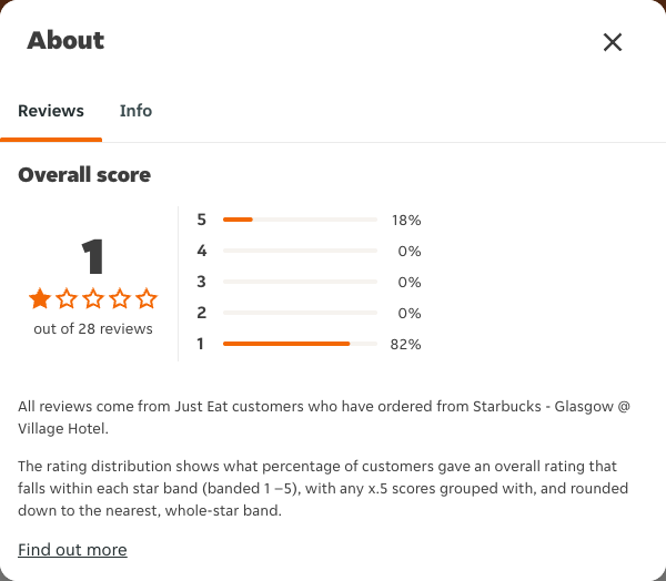 Just Eat rating, total reviews and rating distribution for Starbucks - Glasgow @ Village Hotel at the capture date