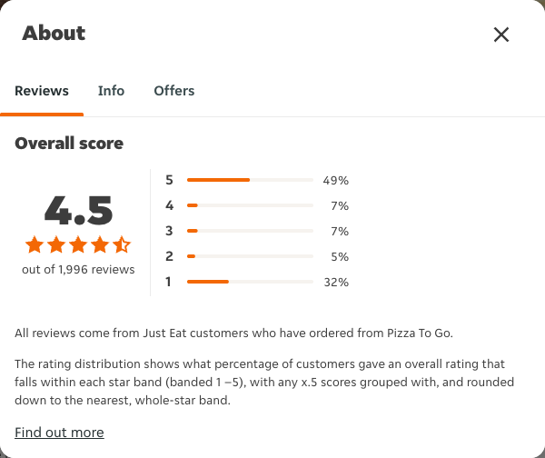 Just Eat rating, total reviews and rating distribution for Pizza To Go at the capture date