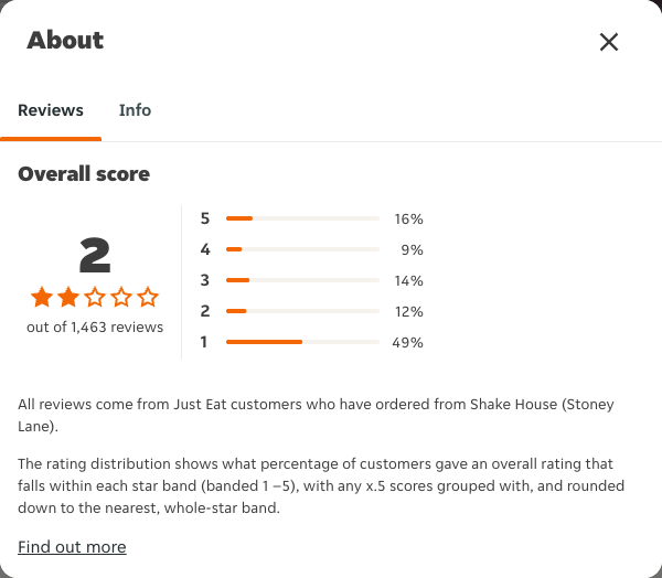 Just Eat rating, total reviews and rating distribution for Shake House (Stoney Lane) at the capture date