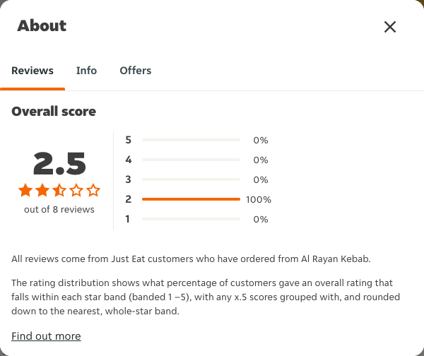Just Eat rating, total reviews and rating distribution for Al Rayan Kebab at the capture date