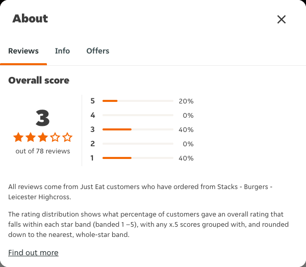 Just Eat rating, total reviews and rating distribution for Stacks - Burgers - Leicester Highcross at the capture date
