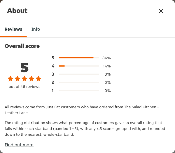 Just Eat rating, total reviews and rating distribution for The Salad Kitchen - Leather Lane at the capture date