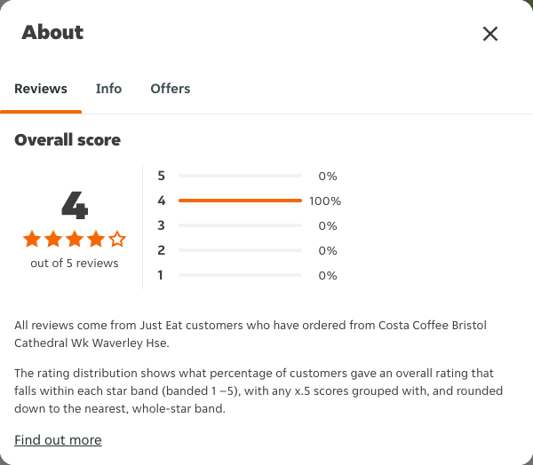 Just Eat rating, total reviews and rating distribution for Costa Coffee Bristol Cathedral Wk Waverley Hse at the capture date