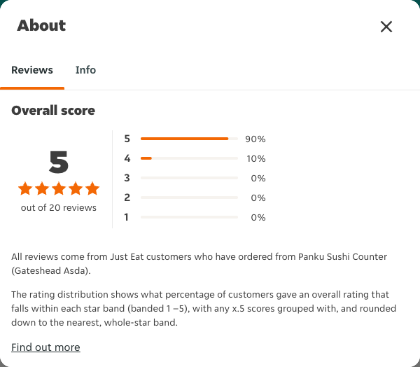 Just Eat rating, total reviews and rating distribution for Panku Sushi Counter (Gateshead Asda) at the capture date