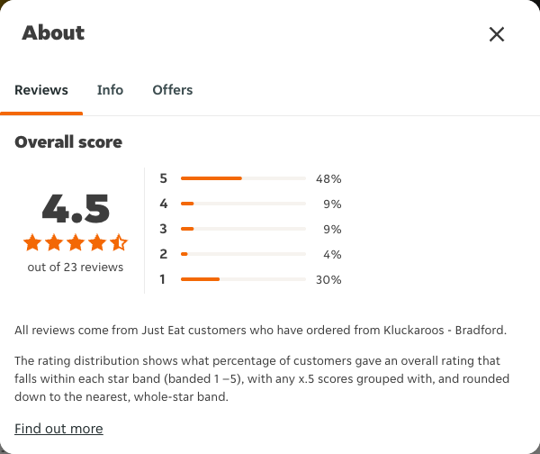 Just Eat rating, total reviews and rating distribution for Kluckaroos - Bradford at the capture date