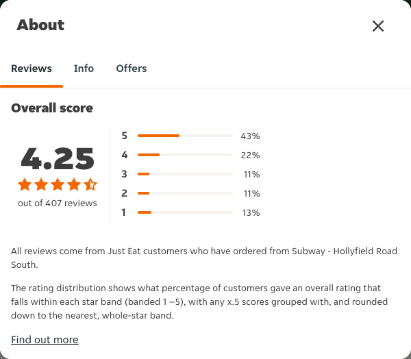 Just Eat rating, total reviews and rating distribution for Subway - Hollyfield Road South at the capture date