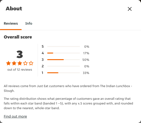 Just Eat rating, total reviews and rating distribution for The Indian Lunchbox - Slough at the capture date