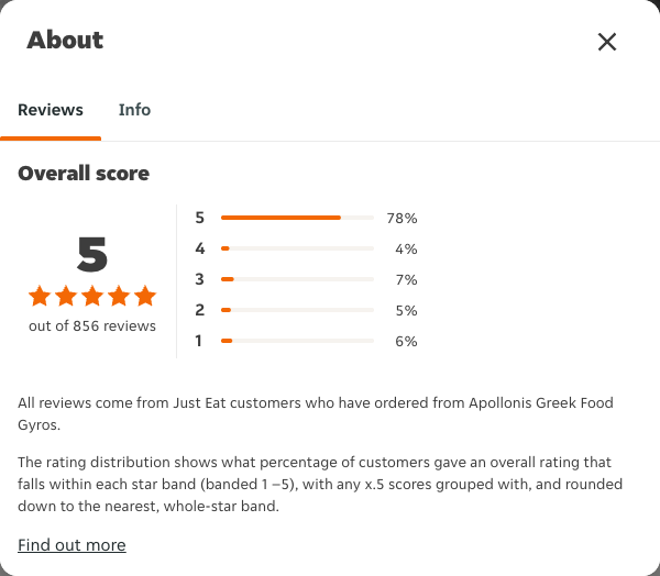 Just Eat rating, total reviews and rating distribution for Apollonis Greek Food Gyros at the capture date