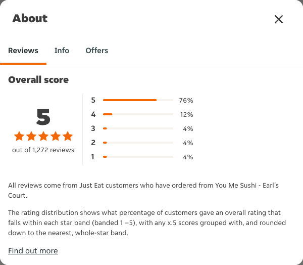 Just Eat rating, total reviews and rating distribution for You Me Sushi - Earl’s Court at the capture date