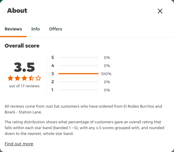 Just Eat rating, total reviews and rating distribution for El Rodeo Burritos and Bowls - Station Lane at the capture date