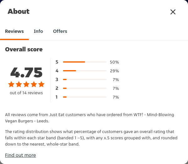Just Eat rating, total reviews and rating distribution for WTF! - Mind-Blowing Vegan Burgers - Leeds at the capture date