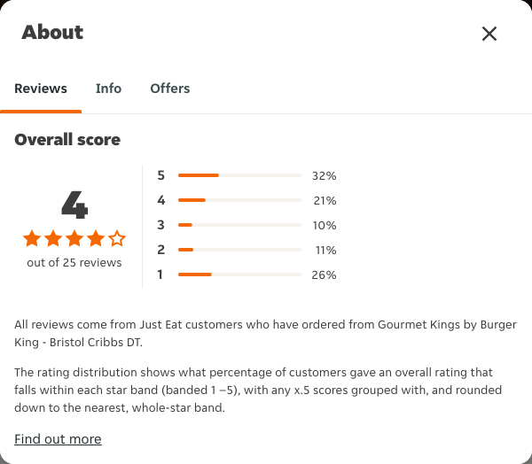 Just Eat rating, total reviews and rating distribution for Gourmet Kings by Burger King - Bristol Cribbs DT at the capture date