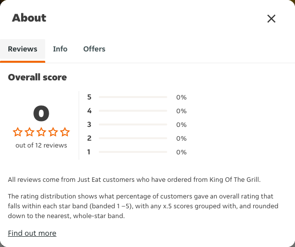 Just Eat rating, total reviews and rating distribution for King Of The Grill at the capture date