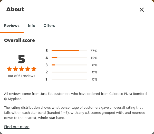 Just Eat rating, total reviews and rating distribution for Caloroso Pizza Romford @ Myplace at the capture date