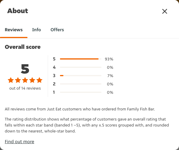 Just Eat rating, total reviews and rating distribution for Family Fish Bar at the capture date