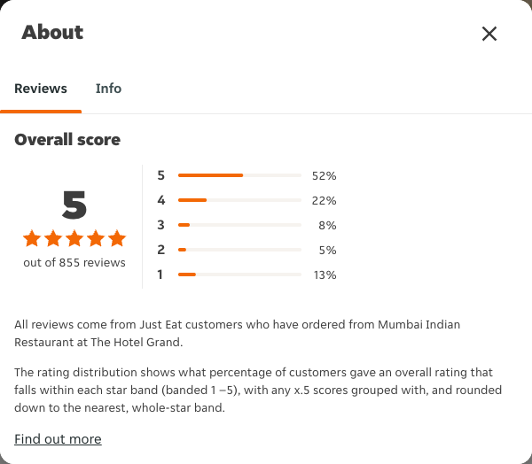 Just Eat rating, total reviews and rating distribution for Mumbai Indian Restaurant at The Hotel Grand at the capture date
