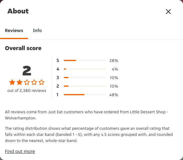 Just Eat rating, total reviews and rating distribution for Little Dessert Shop - Wolverhampton at the capture date