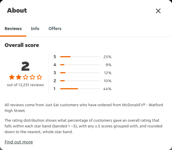Just Eat rating, total reviews and rating distribution for McDonald's® - Watford High Street at the capture date