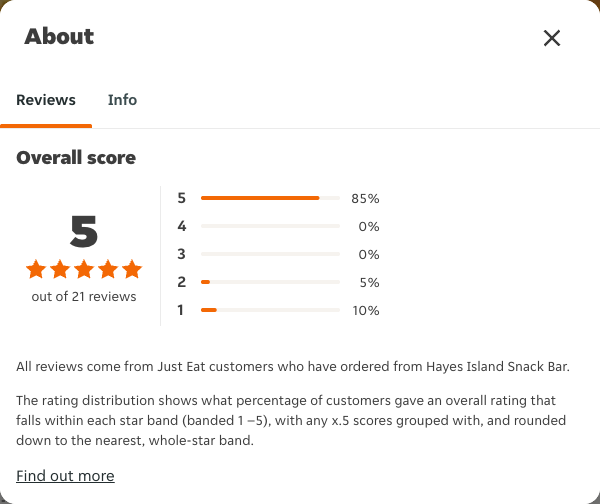 Just Eat rating, total reviews and rating distribution for Hayes Island Snack Bar at the capture date