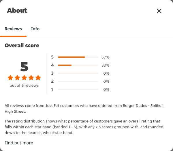Just Eat rating, total reviews and rating distribution for Burger Dudes - Solihull, High Street at the capture date