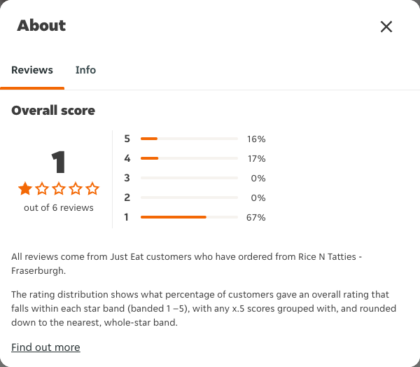 Just Eat rating, total reviews and rating distribution for Rice N Tatties - Fraserburgh at the capture date