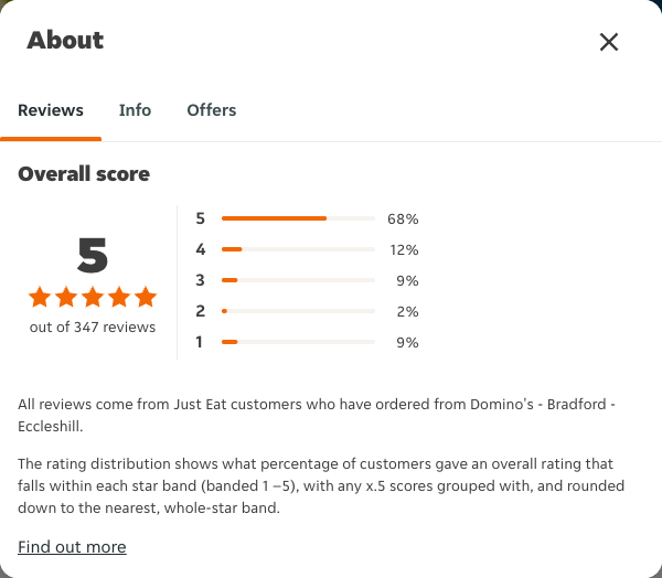 Just Eat rating, total reviews and rating distribution for Domino's - Bradford - Eccleshill at the capture date