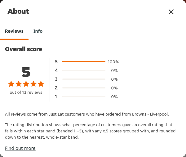 Just Eat rating, total reviews and rating distribution for Browns - Liverpool at the capture date