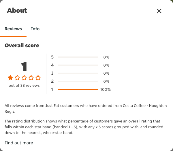 Just Eat rating, total reviews and rating distribution for Costa Coffee - Houghton Regis at the capture date