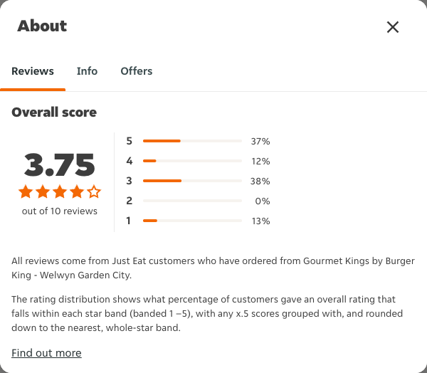 Just Eat rating, total reviews and rating distribution for Gourmet Kings by Burger King - Welwyn Garden City at the capture date