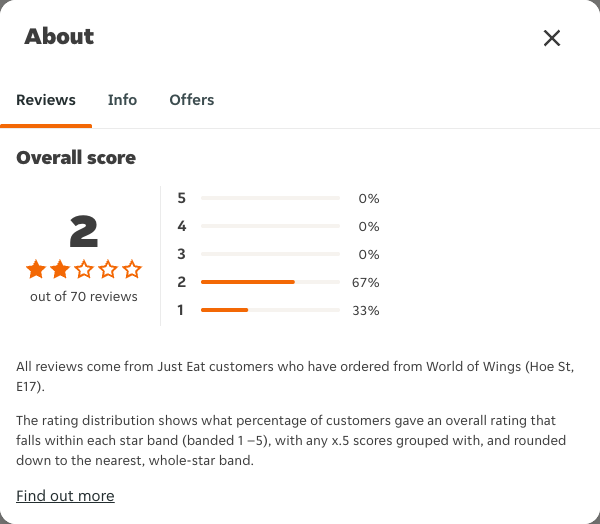 Just Eat rating, total reviews and rating distribution for World of Wings (Hoe St, E17) at the capture date