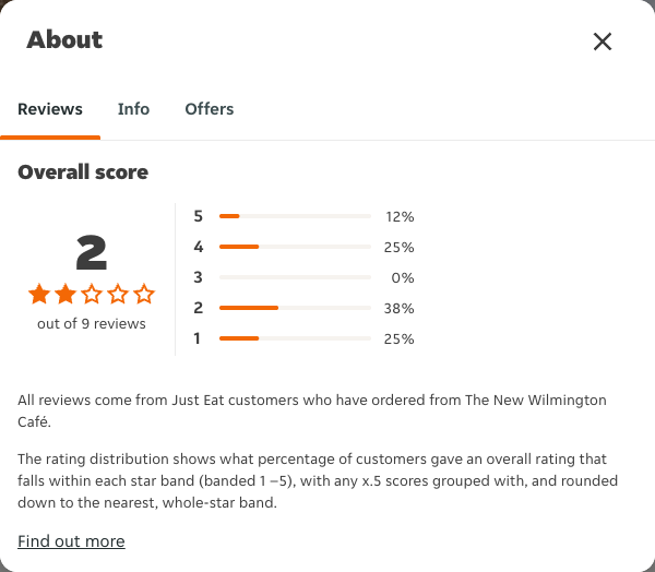 Just Eat rating, total reviews and rating distribution for The New Wilmington Café at the capture date