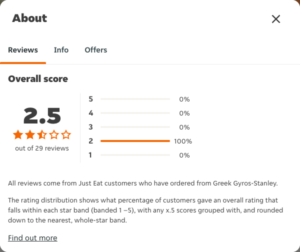 Just Eat rating, total reviews and rating distribution for Greek Gyros-Stanley at the capture date