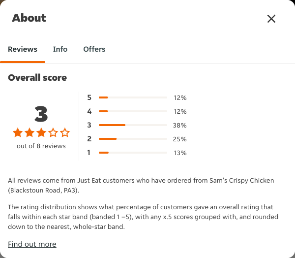 Just Eat rating, total reviews and rating distribution for Sam's Crispy Chicken (Blackstoun Road, PA3) at the capture date