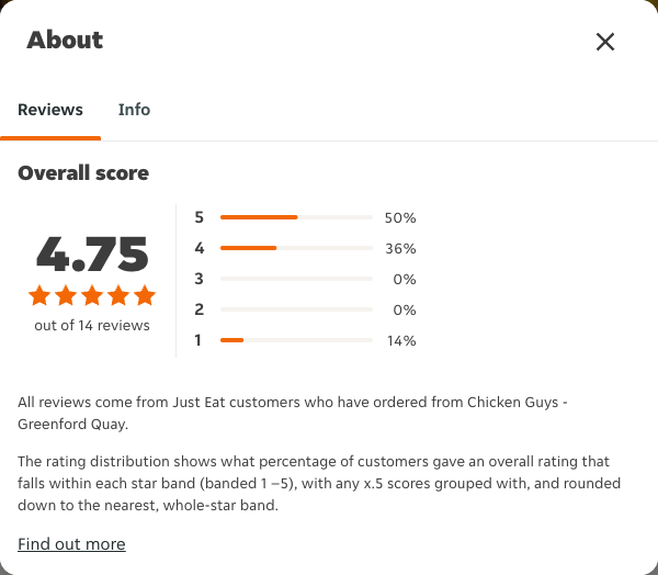 Just Eat rating, total reviews and rating distribution for Chicken Guys - Greenford Quay at the capture date