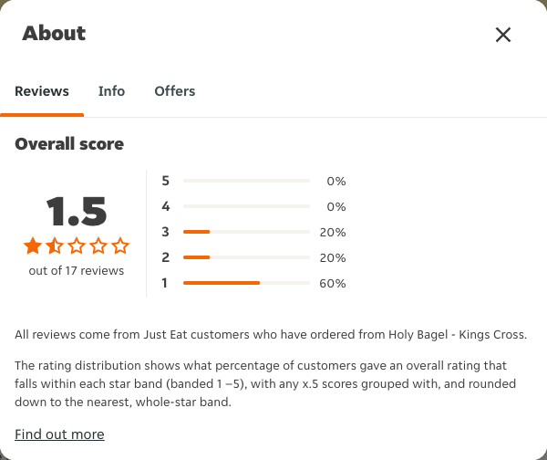 Just Eat rating, total reviews and rating distribution for Holy Bagel - Kings Cross at the capture date