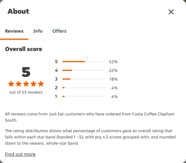 Just Eat rating, total reviews and rating distribution for Costa Coffee Clapham South at the capture date