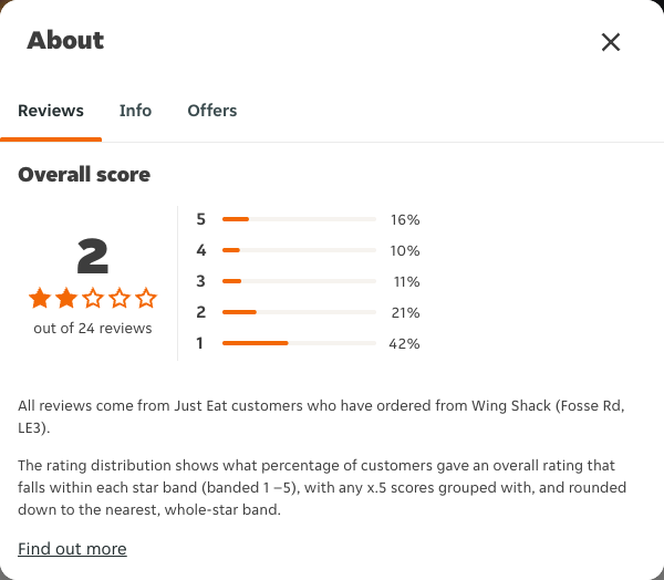 Just Eat rating, total reviews and rating distribution for Wing Shack (Fosse Rd, LE3) at the capture date