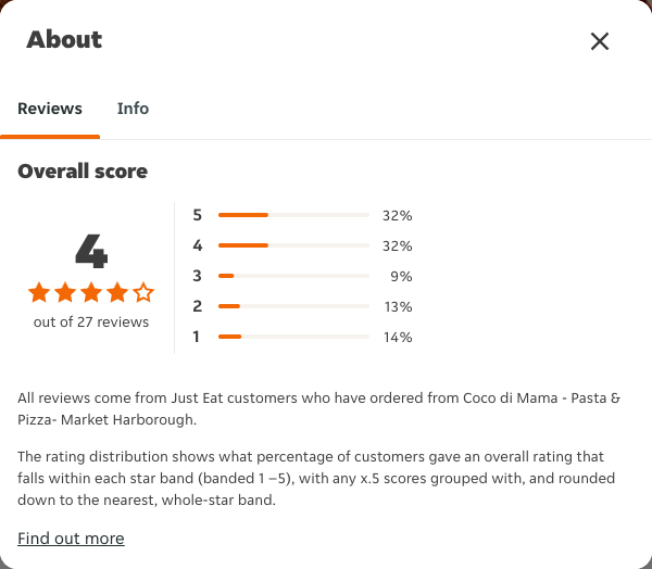 Just Eat rating, total reviews and rating distribution for Coco di Mama - Pasta & Pizza- Market Harborough at the capture date
