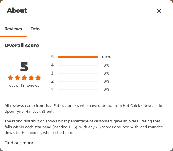 Just Eat rating, total reviews and rating distribution for Hot Chick - Newcastle Upon Tyne, Hancock Street at the capture date