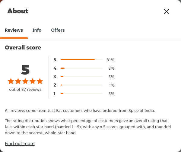 Just Eat rating, total reviews and rating distribution for Spice of India at the capture date