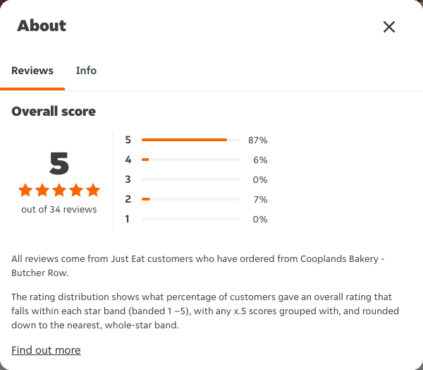 Just Eat rating, total reviews and rating distribution for Cooplands Bakery - Butcher Row at the capture date