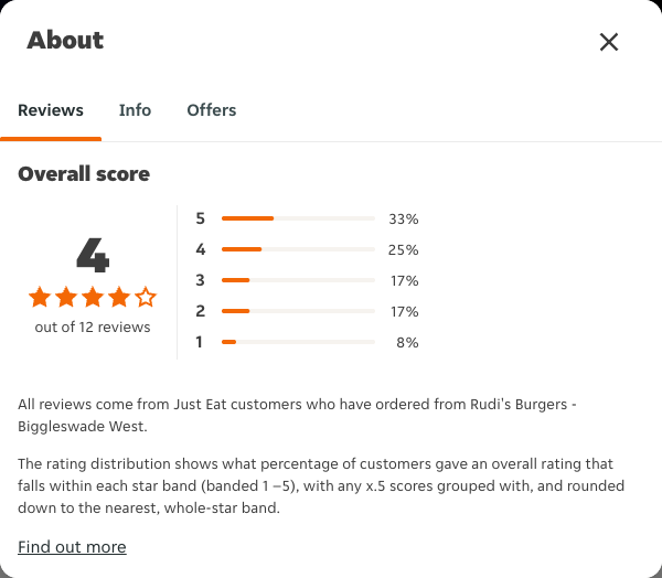Just Eat rating, total reviews and rating distribution for Rudi's Burgers - Biggleswade West at the capture date