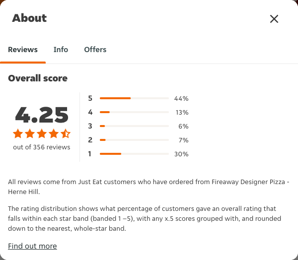 Just Eat rating, total reviews and rating distribution for Fireaway Designer Pizza - Herne Hill at the capture date