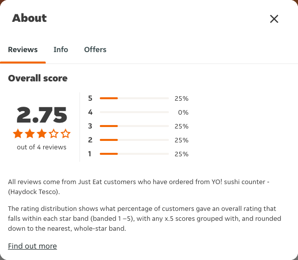 Just Eat rating, total reviews and rating distribution for YO! sushi counter - (Haydock Tesco) at the capture date