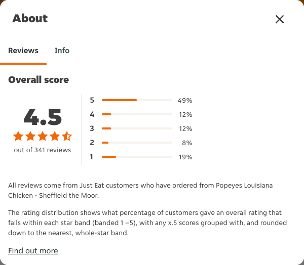 Just Eat rating, total reviews and rating distribution for Popeyes Louisiana Chicken - Sheffield the Moor at the capture date
