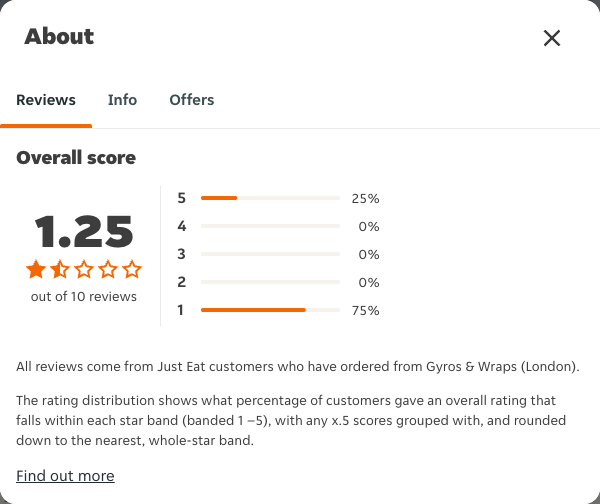 Just Eat rating, total reviews and rating distribution for Gyros & Wraps (London) at the capture date