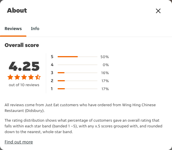 Just Eat rating, total reviews and rating distribution for Wing Hing Chinese Restaurant (Didsbury) at the capture date